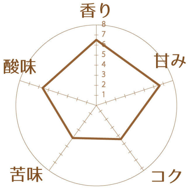 イナンバリ農協の風味インデックス
