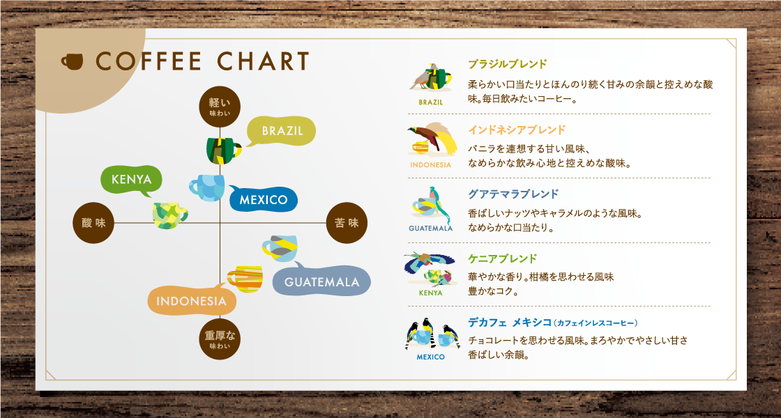 ドリップバッグの味わいの説明チャート