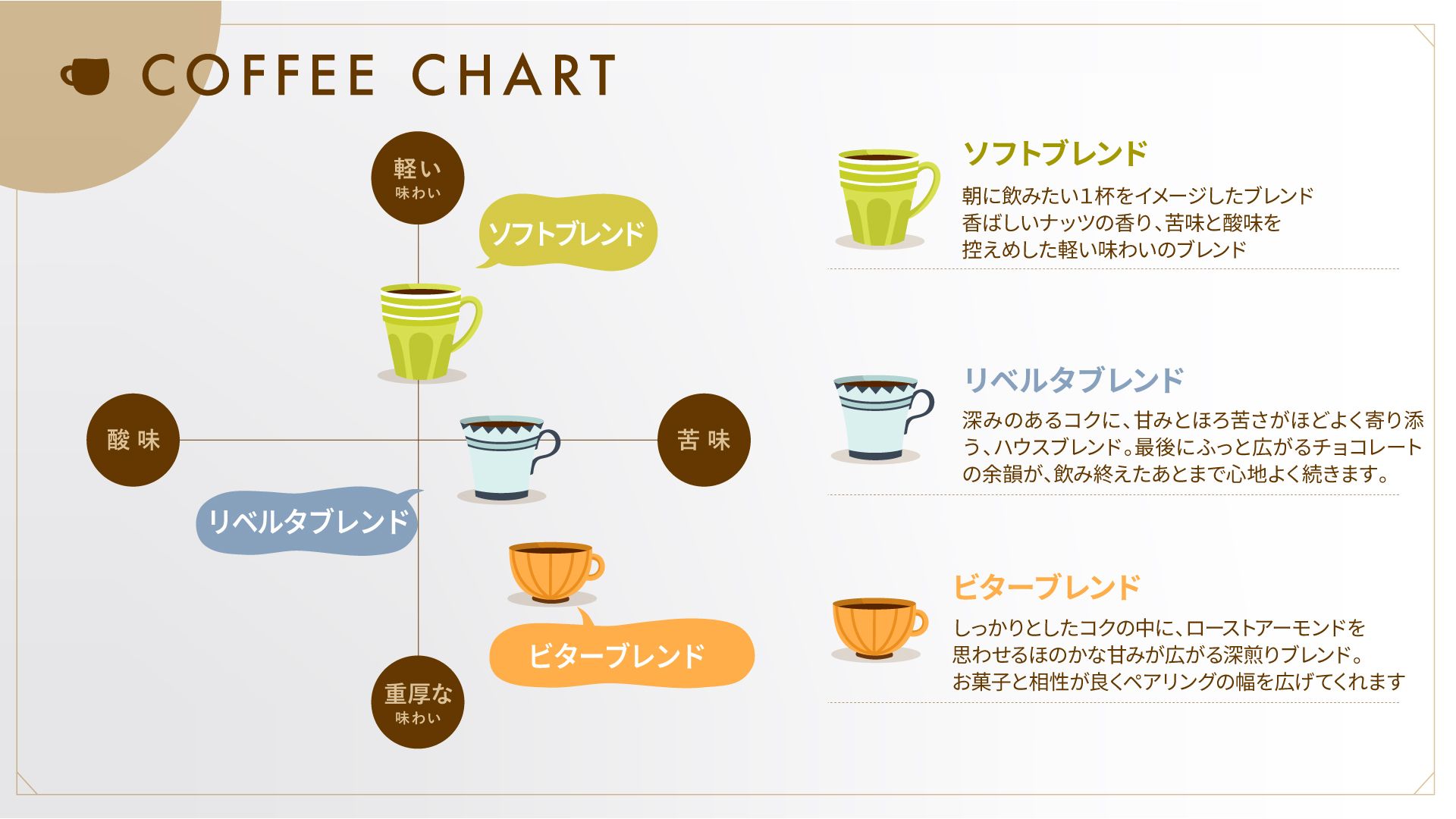 リベルタ コーヒー 3種ブレンドの味覚チャート